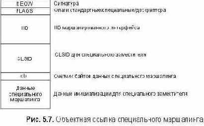 Специальный маршалинг