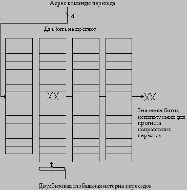 Буфер прогнозирования переходов