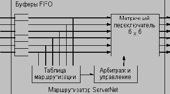  6  ServerNet  