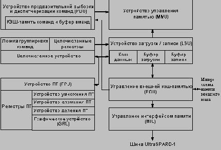 Блоксхема процессора UltraSPARC1 Устройство предварительной выборки и диспетчеризации команд